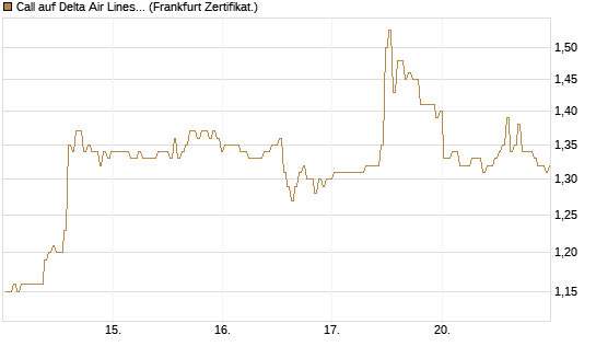 Call auf Delta Air Lines [BNP Paribas Emissions- und Handelsges.] Chart