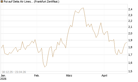 Put auf Delta Air Lines [BNP Paribas Emissions- und Handelsges.] Chart