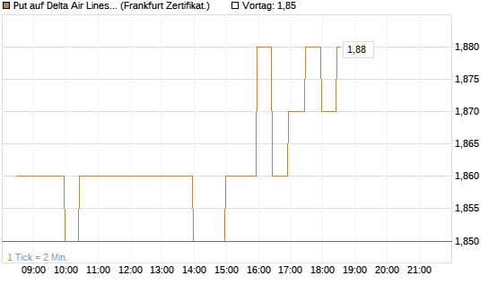 Put auf Delta Air Lines [BNP Paribas Emissions- und Handelsges.] Chart
