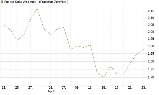 Put auf Delta Air Lines [BNP Paribas Emissions- und Handelsges.] Chart