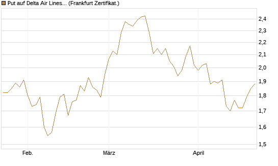 Put auf Delta Air Lines [BNP Paribas Emissions- und Handelsges.] Chart