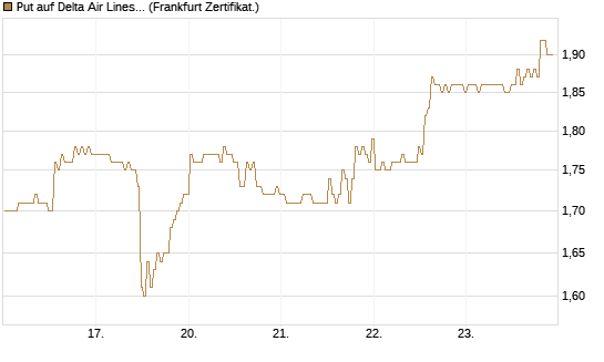 Put auf Delta Air Lines [BNP Paribas Emissions- und Handelsges.] Chart