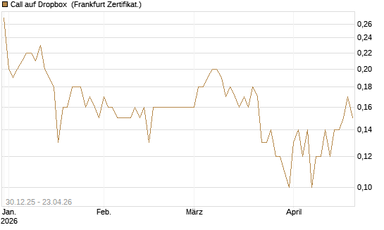 Call auf Dropbox [BNP Paribas Emissions- und Handelsges.] Chart
