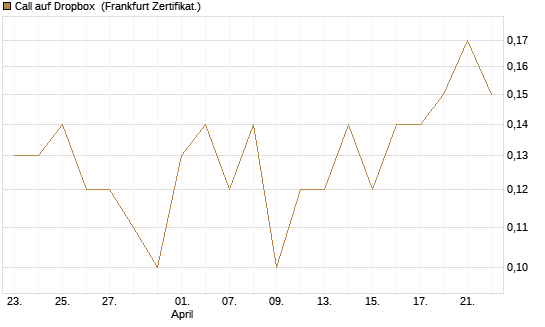Call auf Dropbox [BNP Paribas Emissions- und Handelsges.] Chart