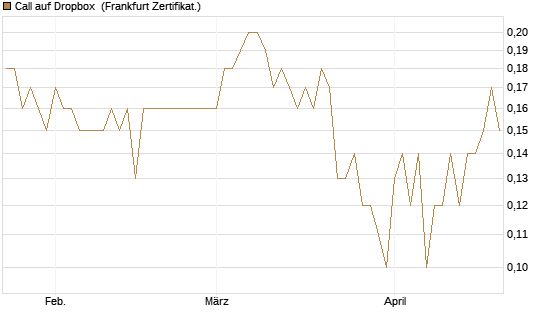 Call auf Dropbox [BNP Paribas Emissions- und Handelsges.] Chart