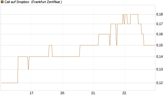 Call auf Dropbox [BNP Paribas Emissions- und Handelsges.] Chart