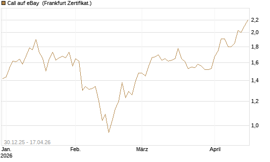 Call auf eBay [BNP Paribas Emissions- und Handelsges.] Chart