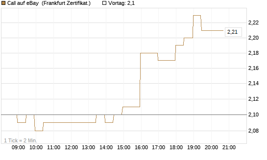 Call auf eBay [BNP Paribas Emissions- und Handelsges.] Chart