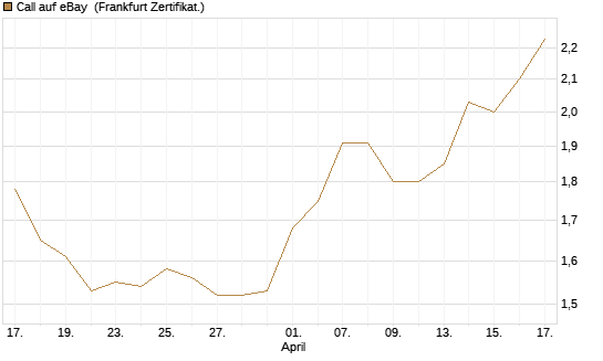 Call auf eBay [BNP Paribas Emissions- und Handelsges.] Chart