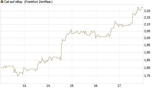 Call auf eBay [BNP Paribas Emissions- und Handelsges.] Chart