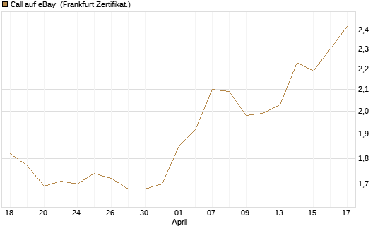 Call auf eBay [BNP Paribas Emissions- und Handelsges.] Chart