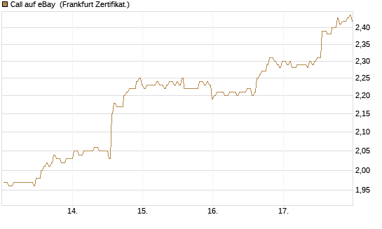 Call auf eBay [BNP Paribas Emissions- und Handelsges.] Chart