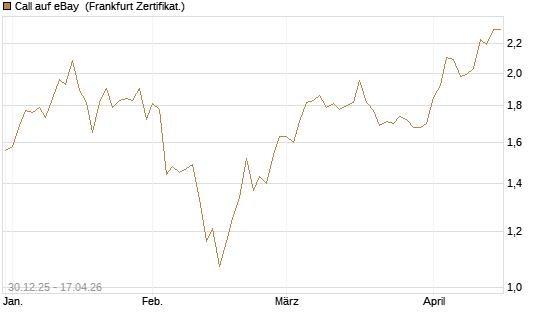 Call auf eBay [BNP Paribas Emissions- und Handelsges.] Chart