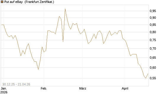Put auf eBay [BNP Paribas Emissions- und Handelsges.] Chart