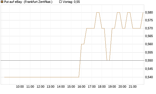 Put auf eBay [BNP Paribas Emissions- und Handelsges.] Chart