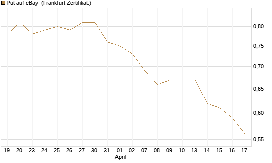 Put auf eBay [BNP Paribas Emissions- und Handelsges.] Chart