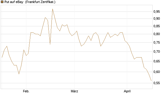 Put auf eBay [BNP Paribas Emissions- und Handelsges.] Chart
