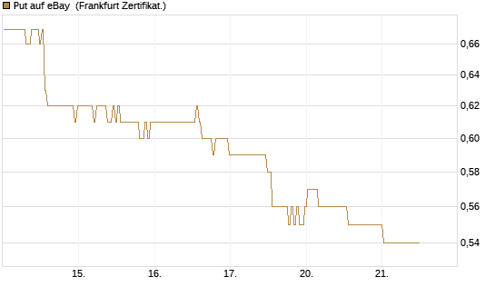 Put auf eBay [BNP Paribas Emissions- und Handelsges.] Chart