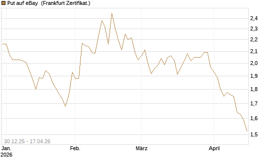 Put auf eBay [BNP Paribas Emissions- und Handelsges.] Chart