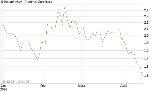 Put auf eBay [BNP Paribas Emissions- und Handelsges.] Chart