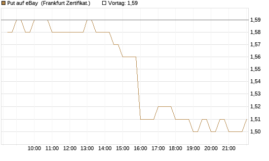 Put auf eBay [BNP Paribas Emissions- und Handelsges.] Chart