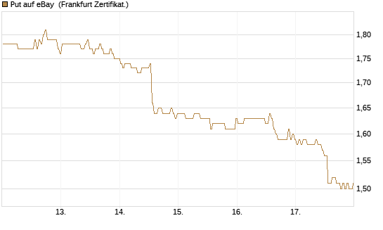 Put auf eBay [BNP Paribas Emissions- und Handelsges.] Chart