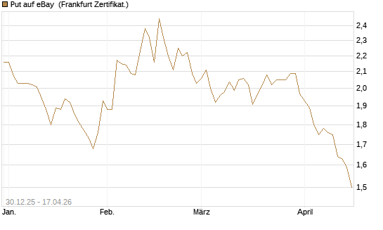 Put auf eBay [BNP Paribas Emissions- und Handelsges.] Chart