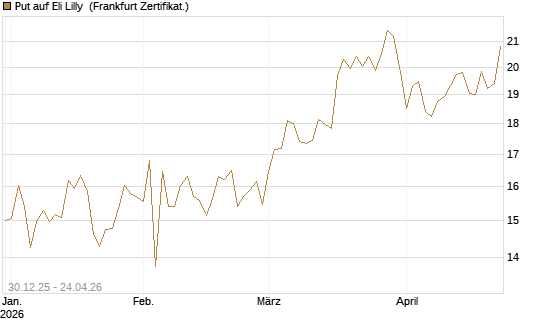 Put auf Eli Lilly [BNP Paribas Emissions- und Handelsges.] Chart