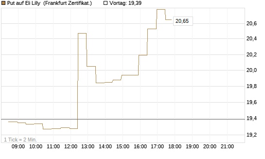 Put auf Eli Lilly [BNP Paribas Emissions- und Handelsges.] Chart