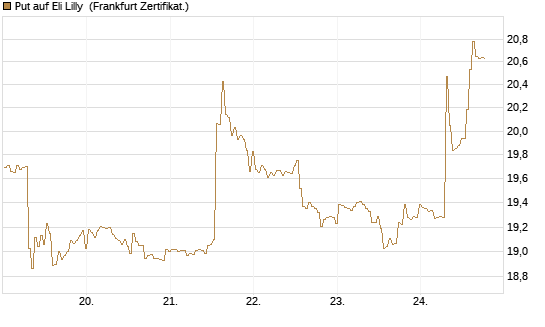 Put auf Eli Lilly [BNP Paribas Emissions- und Handelsges.] Chart