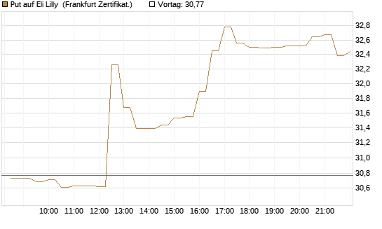 Put auf Eli Lilly [BNP Paribas Emissions- und Handelsges.] Chart