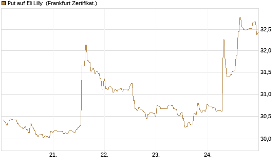 Put auf Eli Lilly [BNP Paribas Emissions- und Handelsges.] Chart