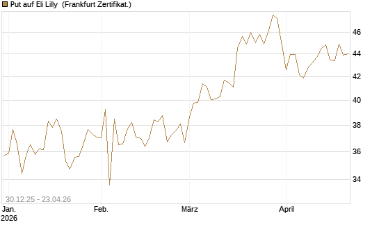 Put auf Eli Lilly [BNP Paribas Emissions- und Handelsges.] Chart