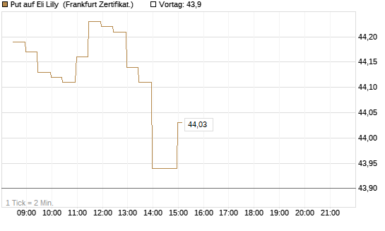 Put auf Eli Lilly [BNP Paribas Emissions- und Handelsges.] Chart