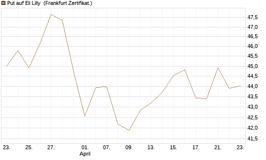 Put auf Eli Lilly [BNP Paribas Emissions- und Handelsges.] Chart