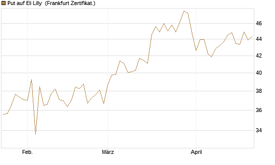 Put auf Eli Lilly [BNP Paribas Emissions- und Handelsges.] Chart