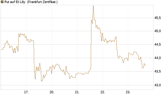 Put auf Eli Lilly [BNP Paribas Emissions- und Handelsges.] Chart