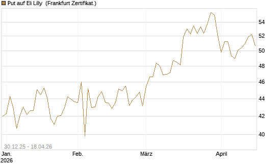 Put auf Eli Lilly [BNP Paribas Emissions- und Handelsges.] Chart