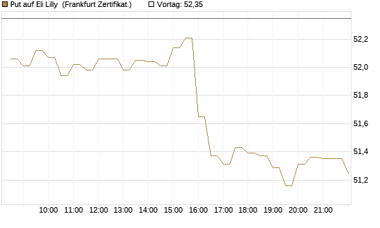Put auf Eli Lilly [BNP Paribas Emissions- und Handelsges.] Chart