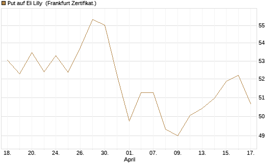 Put auf Eli Lilly [BNP Paribas Emissions- und Handelsges.] Chart