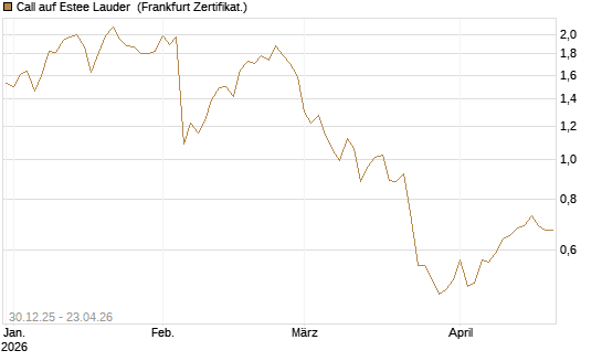 Call auf Estee Lauder [BNP Paribas Emissions- und Handelsges.] Chart