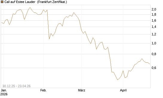 Call auf Estee Lauder [BNP Paribas Emissions- und Handelsges.] Chart