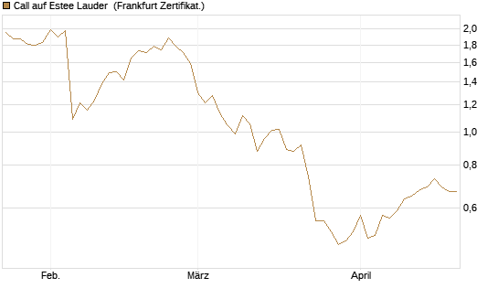 Call auf Estee Lauder [BNP Paribas Emissions- und Handelsges.] Chart