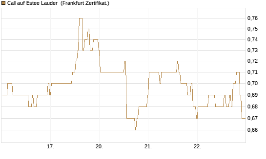 Call auf Estee Lauder [BNP Paribas Emissions- und Handelsges.] Chart