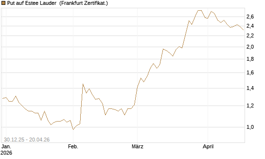 Put auf Estee Lauder [BNP Paribas Emissions- und Handelsges.] Chart