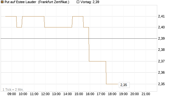 Put auf Estee Lauder [BNP Paribas Emissions- und Handelsges.] Chart