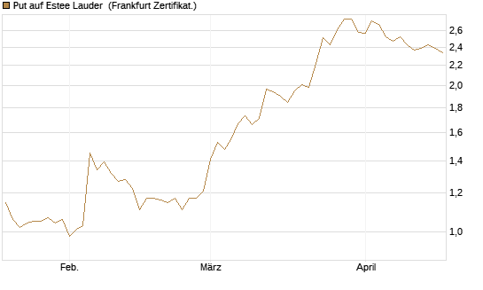 Put auf Estee Lauder [BNP Paribas Emissions- und Handelsges.] Chart