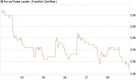 Put auf Estee Lauder [BNP Paribas Emissions- und Handelsges.] Chart