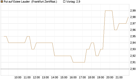 Put auf Estee Lauder [BNP Paribas Emissions- und Handelsges.] Chart