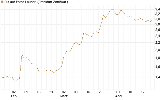 Put auf Estee Lauder [BNP Paribas Emissions- und Handelsges.] Chart
